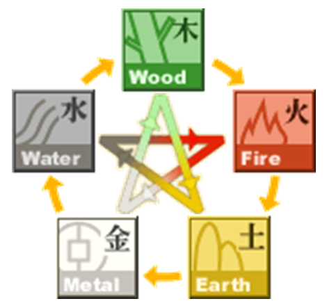 Five elements cycle